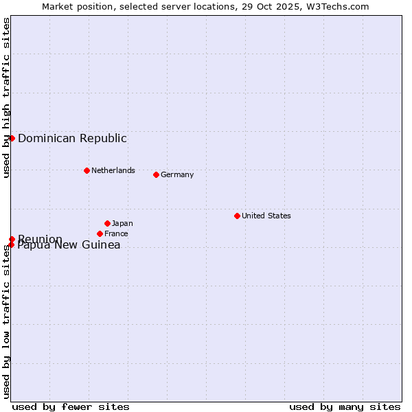 Market position of Reunion vs. Dominican Republic vs. Papua New Guinea