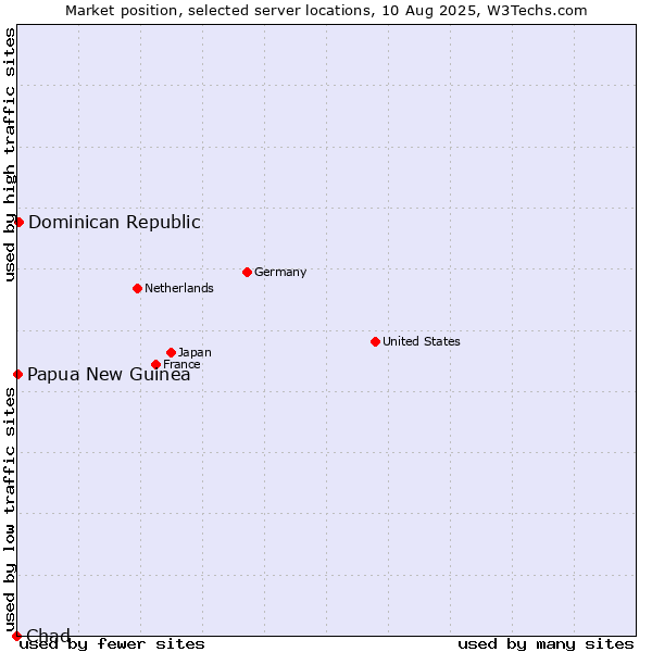 Market position of Dominican Republic vs. Papua New Guinea vs. Chad