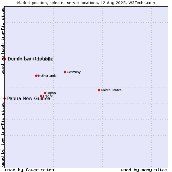 Market position of Dominican Republic vs. Trinidad and Tobago vs. Papua New Guinea