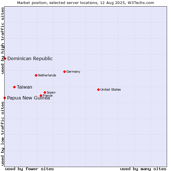 Market position of Taiwan vs. Dominican Republic vs. Papua New Guinea