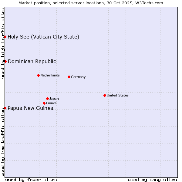 Market position of Dominican Republic vs. Holy See (Vatican City State) vs. Papua New Guinea