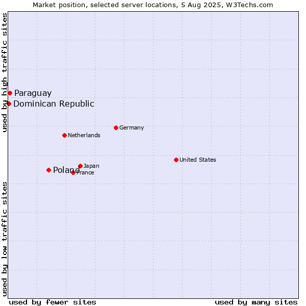 Market position of Poland vs. Paraguay vs. Dominican Republic
