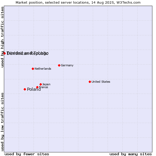 Market position of Poland vs. Dominican Republic vs. Trinidad and Tobago
