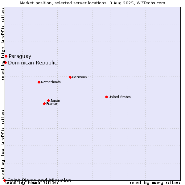 Market position of Paraguay vs. Dominican Republic vs. Saint Pierre and Miquelon
