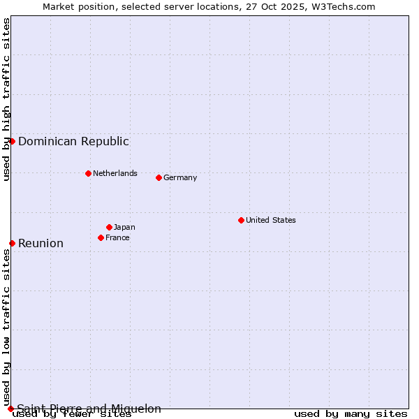 Market position of Reunion vs. Dominican Republic vs. Saint Pierre and Miquelon
