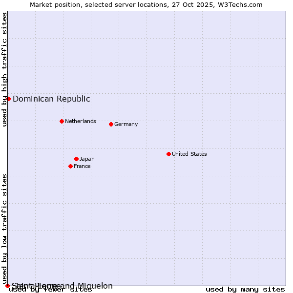 Market position of Dominican Republic vs. Sierra Leone vs. Saint Pierre and Miquelon