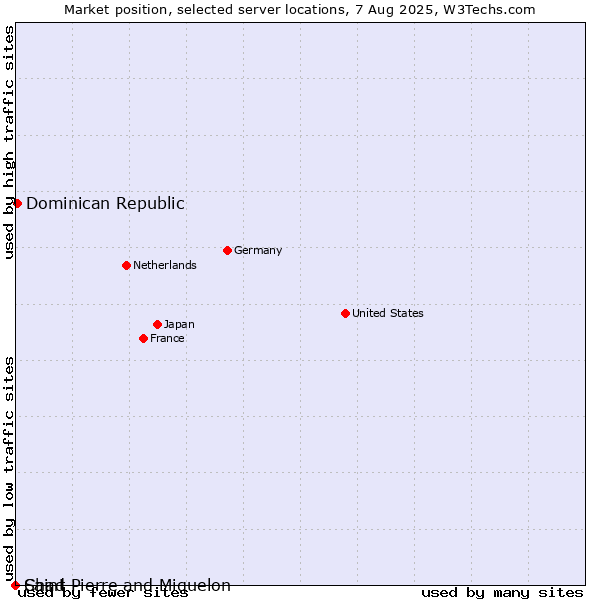 Market position of Dominican Republic vs. Saint Pierre and Miquelon vs. Chad