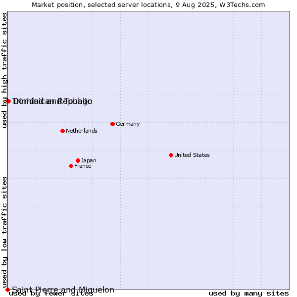 Market position of Dominican Republic vs. Trinidad and Tobago vs. Saint Pierre and Miquelon