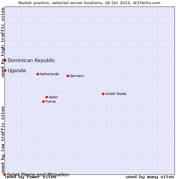 Market position of Uganda vs. Dominican Republic vs. Saint Pierre and Miquelon