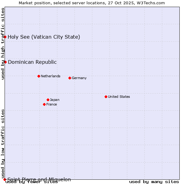 Market position of Dominican Republic vs. Holy See (Vatican City State) vs. Saint Pierre and Miquelon
