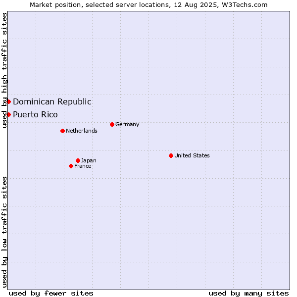 Market position of Dominican Republic vs. Puerto Rico