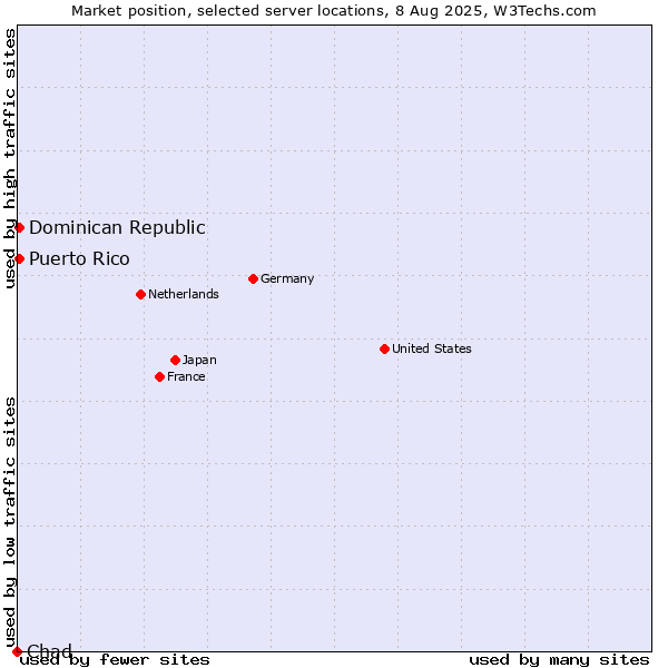 Market position of Dominican Republic vs. Puerto Rico vs. Chad