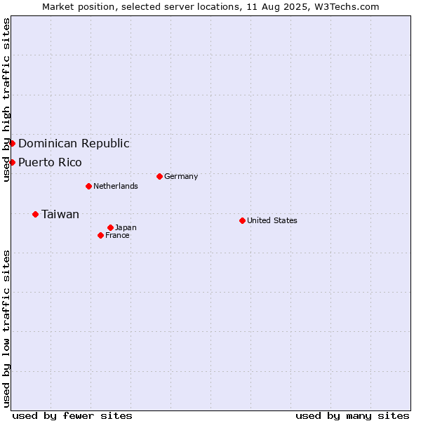 Market position of Taiwan vs. Dominican Republic vs. Puerto Rico