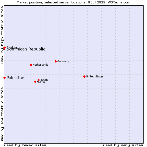 Market position of Qatar vs. Palestine vs. Dominican Republic