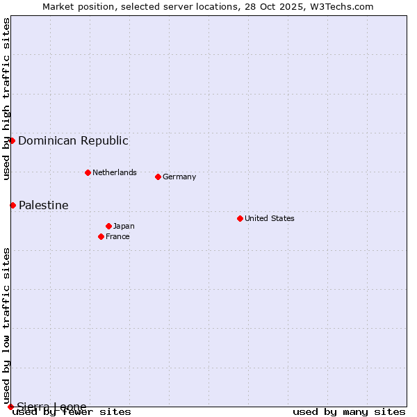 Market position of Palestine vs. Dominican Republic vs. Sierra Leone