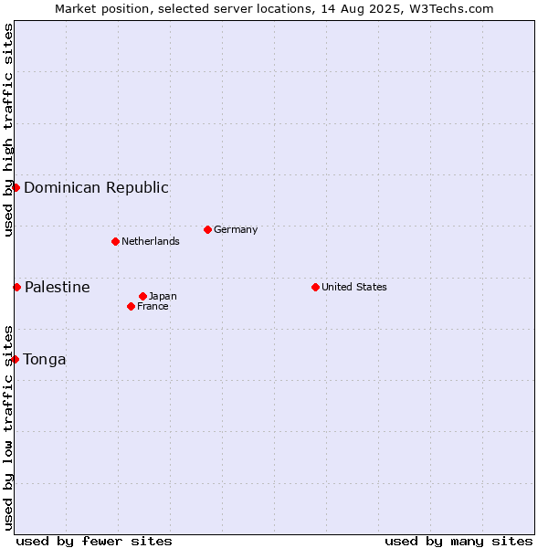 Market position of Palestine vs. Dominican Republic vs. Tonga