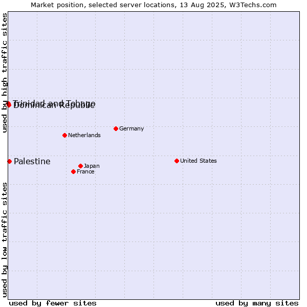 Market position of Palestine vs. Dominican Republic vs. Trinidad and Tobago