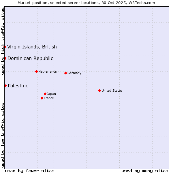 Market position of Palestine vs. Dominican Republic vs. Virgin Islands, British