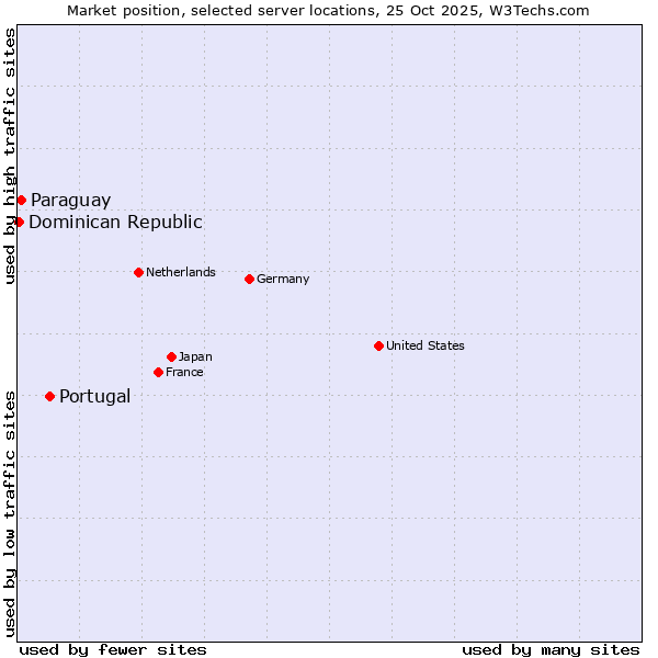 Market position of Portugal vs. Paraguay vs. Dominican Republic