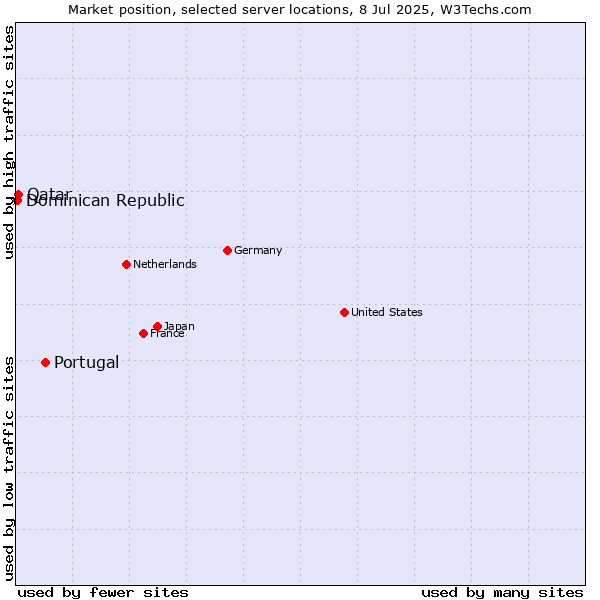 Market position of Portugal vs. Qatar vs. Dominican Republic