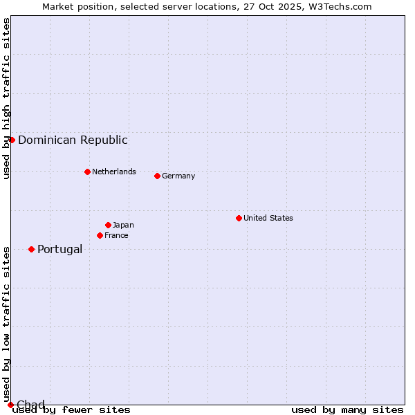 Market position of Portugal vs. Dominican Republic vs. Chad