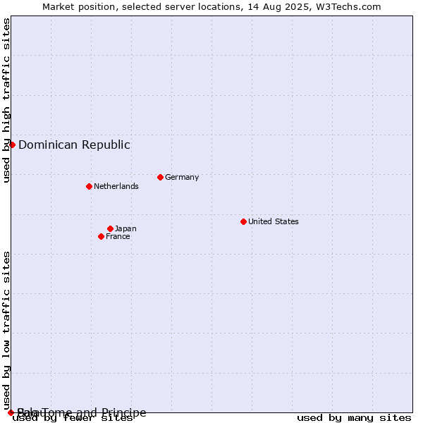 Market position of Dominican Republic vs. Sao Tome and Principe vs. Palau
