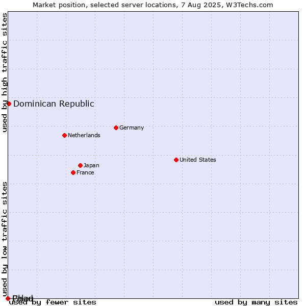 Market position of Dominican Republic vs. Palau vs. Chad