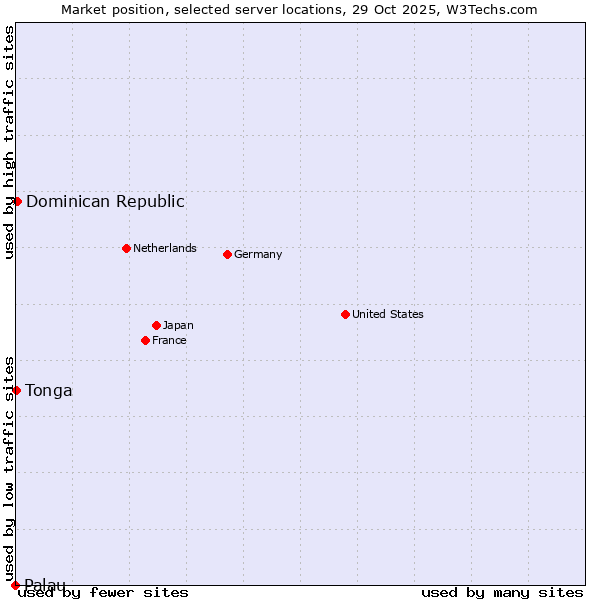 Market position of Dominican Republic vs. Tonga vs. Palau