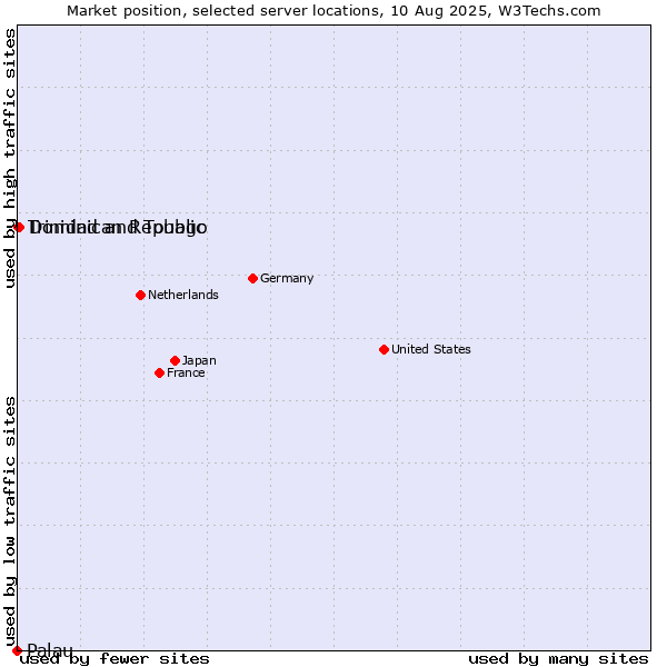 Market position of Dominican Republic vs. Trinidad and Tobago vs. Palau
