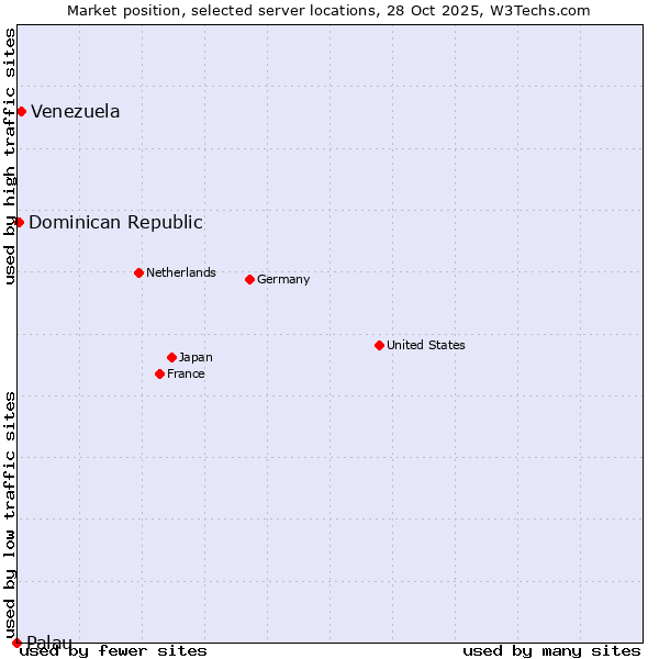 Market position of Venezuela vs. Dominican Republic vs. Palau