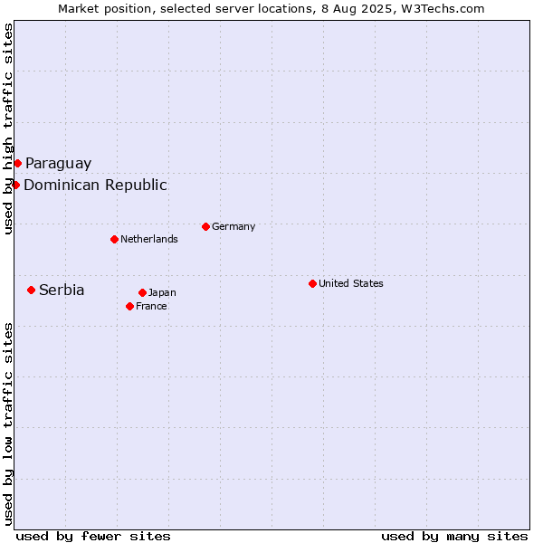 Market position of Serbia vs. Paraguay vs. Dominican Republic