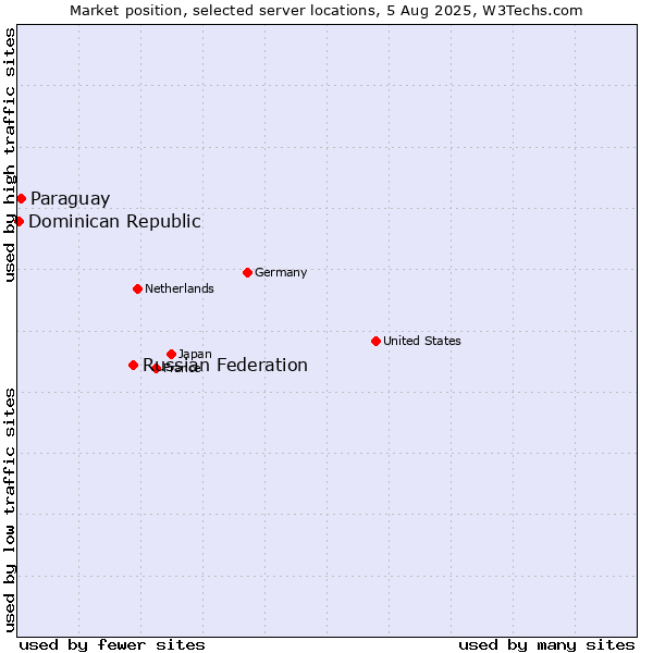 Market position of Russian Federation vs. Paraguay vs. Dominican Republic