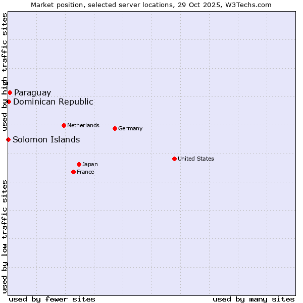 Market position of Paraguay vs. Dominican Republic vs. Solomon Islands