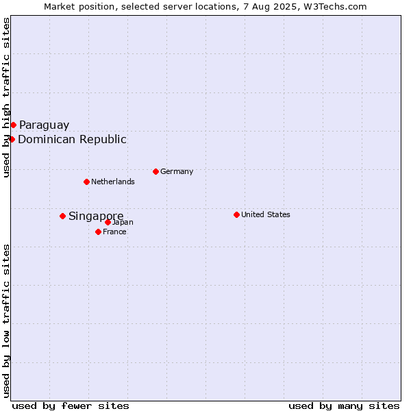 Market position of Singapore vs. Paraguay vs. Dominican Republic