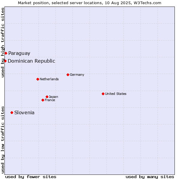 Market position of Slovenia vs. Paraguay vs. Dominican Republic