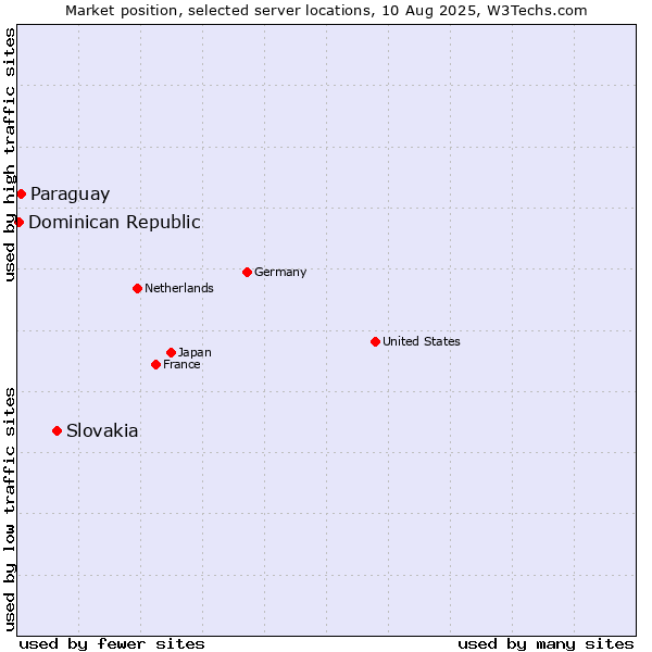 Market position of Slovakia vs. Paraguay vs. Dominican Republic