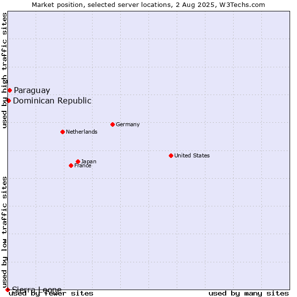 Market position of Paraguay vs. Dominican Republic vs. Sierra Leone