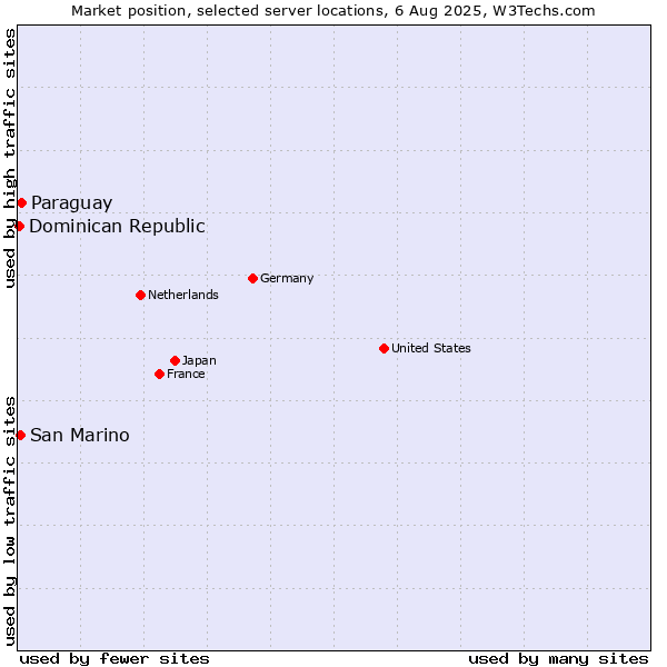 Market position of Paraguay vs. San Marino vs. Dominican Republic