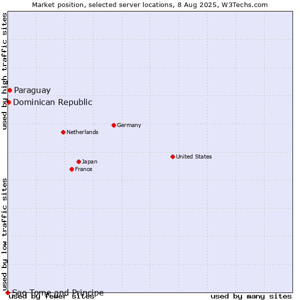Market position of Paraguay vs. Dominican Republic vs. Sao Tome and Principe