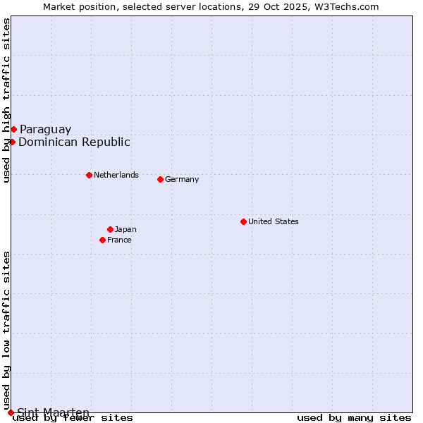 Market position of Paraguay vs. Dominican Republic vs. Sint Maarten