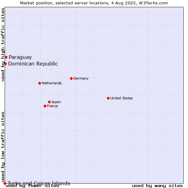 Market position of Paraguay vs. Dominican Republic vs. Turks and Caicos Islands