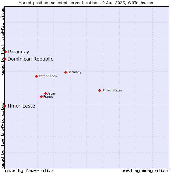Market position of Paraguay vs. Dominican Republic vs. Timor-Leste