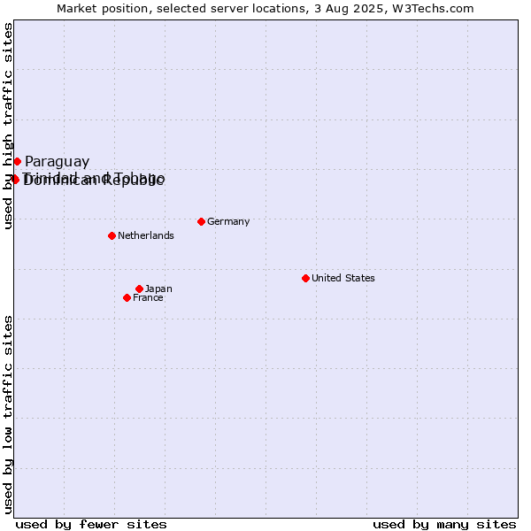Market position of Paraguay vs. Dominican Republic vs. Trinidad and Tobago