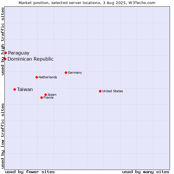 Market position of Taiwan vs. Paraguay vs. Dominican Republic
