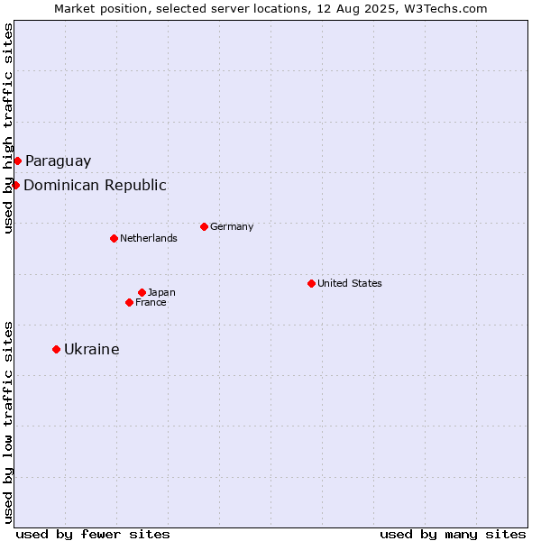 Market position of Ukraine vs. Paraguay vs. Dominican Republic