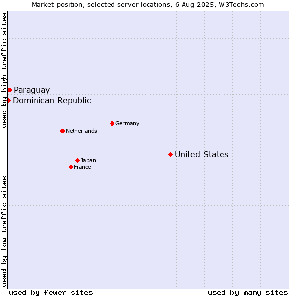 Market position of United States and territories vs. Paraguay vs. Dominican Republic