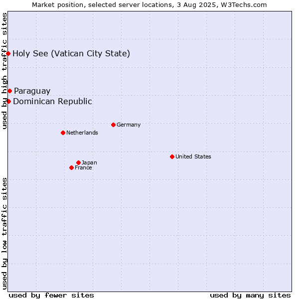 Market position of Paraguay vs. Dominican Republic vs. Holy See (Vatican City State)