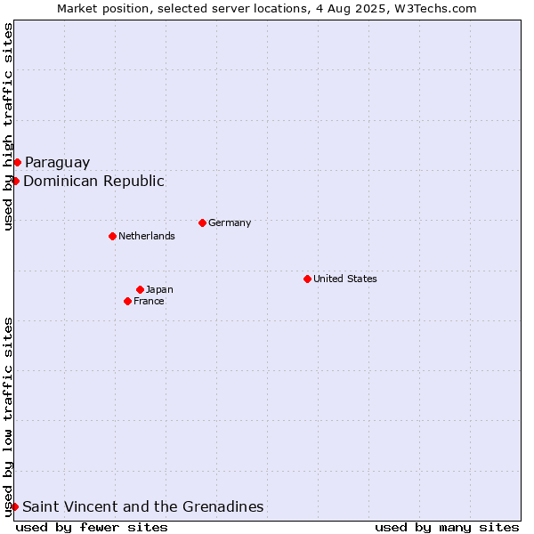 Market position of Paraguay vs. Dominican Republic vs. Saint Vincent and the Grenadines