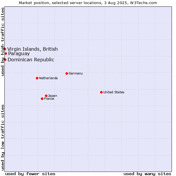 Market position of Paraguay vs. Virgin Islands, British vs. Dominican Republic