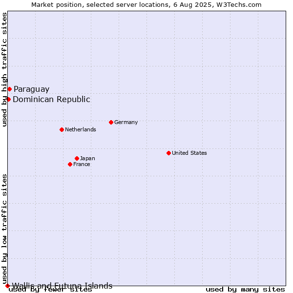 Market position of Paraguay vs. Dominican Republic vs. Wallis and Futuna Islands